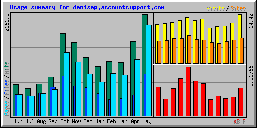 Usage summary for denisep.accountsupport.com